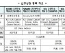거래소, 탄소배출권선물 ETF 등 5종목 신규 상장