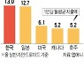 韓 모바일게임 지출 '세계 1위'..이용자 90% 이상이 MZ세대