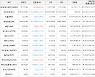 가상화폐 비트코인 -0.23% 하락, 비트코인캐시에이비씨 2.6% 상승