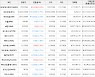 가상화폐 비트코인캐시에이비씨 상승세.. 전일대비 +3.69%