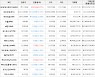 가상화폐 비트코인 52,417,000원(-0.72%) 거래중