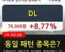 DL, 전일대비 8.77% 상승.. 최근 주가 반등 흐름