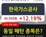 한국가스공사, 상승출발 후 현재 +12.19%.. 이 시각 370만8916주 거래