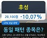 후성, 전일대비 -10.07% 하락.. 기관 -149,000주 순매도