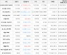 가상화폐 비트코인 -1.21% 하락, 비트코인캐시에이비씨 13.04% 상승
