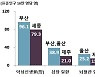 광주·전남, 작년 사망원인 1위 '폐렴·교통사고'..코로나19 사망률은?