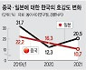 韓 국민의 '중국 비호감' 작년 59.4% → 올 73.8%