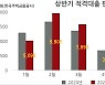 가계대출 규제에 은행들 적격대출 축소 움직임