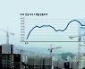 건설株 '대장동·헝다'에 대선효과 주춤