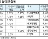 IPO·증자 급증.."유통 주식수 줄어든 종목 관심을"