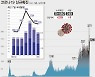대전, 추석연휴 이후 닷새동안 평균 60명대 확진