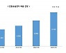 솔루엠, 인텔 공급 서버용 전원공급장치 매출 급성장