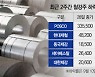 헝다 이어 전력난 쇼크..식어가는 철강株