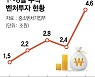 벤처투자 열풍 '지붕 뚫고 하이킥'