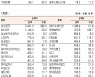 [표]유가증권 기관·외국인·개인 순매수·도 상위종목(9월 28일-최종치)