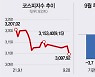 공급망 차질·경기둔화 우려에..한달만에 3,100선 무너진 코스피
