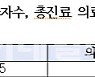 코로나 이후 비대면 진료 265만건·132만명