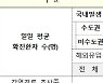 최근 1주간 일평균 신규확진자 2028명..전주比 12.8%↑