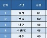 [K리그1] 중간 순위(29일)
