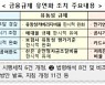 LCR·예대율 등 8개 금융규제 유연화조치 내년 3월까지 재연장
