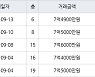 수원 매탄동 매탄현대힐스테이트 84㎡ 7억5000만원에 거래