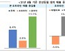 "오프라인서 명품, 온라인은 식품"..8월 유통 매출 6.4% 상승