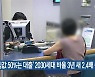 '집값 50%는 대출' 2030세대 비율 3년 새 2.4배 증가