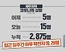제주 하루 10명꼴 신규 확진..백신 1차 접종률 74%