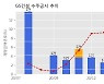 GS건설 수주공시 - 광주 호남대 쌍촌캠퍼스부지 공동주택 신축공사 2,521.4억원 (매출액대비  2.5 %)