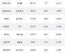 29일, 기관 거래소에서 삼성전자(-2.88%), KODEX 레버리지(-2.46%) 등 순매도