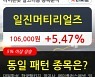 일진머티리얼즈, 전일대비 5.47% 상승.. 기관 15,000주 순매수 중