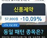 신풍제약, 주가 하락 현재는 -10.09%.. 이 시각 159만3340주 거래