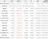 가상화폐 메디블록 8.7원 상승한 73.3원에 거래