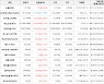 가상화폐 비트코인 2.1% 상승, 오미세고 13.86% 상승