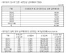 [단독]육아휴직자 납입유예한 국민연금 추후납부 1%대..추납하면 이익인데, 왜?