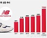 "뉴발은 사랑입니다" Z세대 꽂힌 뉴발란스, 연매출 7000억 간다