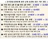 LCR·예대율 등 금융규제 유연화조치, 내년 3월까지 '재연장'