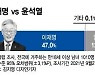 이재명 47% vs 윤석열 39.3%..격차 벌어져