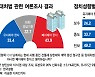 "임대차법 폐지해야" 43.9%, 유지 33.4%..30대만 '유지' 우세