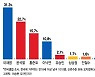 이재명 31.3% vs 윤석열 22.7%..'대장동 의혹'에도 하락없어