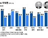 이재명-이낙연, 10%p 이상..민주당 지지층에선 격차 더 벌어져
