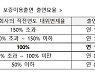 전 금융사, 가계대출 0.03% 서민금융에 출연해야..내달 시행