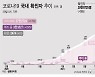 부산 학교 3곳서 학생 3명 코로나19 확진