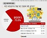 개발자 10명 중 7명 "비전공자 개발직 도전 긍정적"