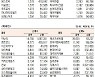 [표]코스닥 기관·외국인·개인 순매수·도 상위종목(9월 29일)