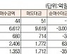 [표]유가증권 코스닥 투자주체별 매매동향(9월 29일)