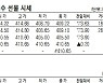 [표]코스피200지수 ·국채·달러 선물 시세(9월 16일)