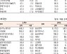 [표]유가증권 기관·외국인·개인 순매수·도 상위종목(9월 29일-최종치)