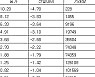 [표] 코스피 지수선물·옵션 시세표(29일)-3