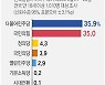 [그래픽] 주요 정당 지지도 현황